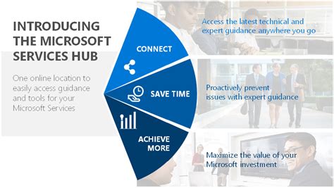 goservicehub|microsoft services hub.